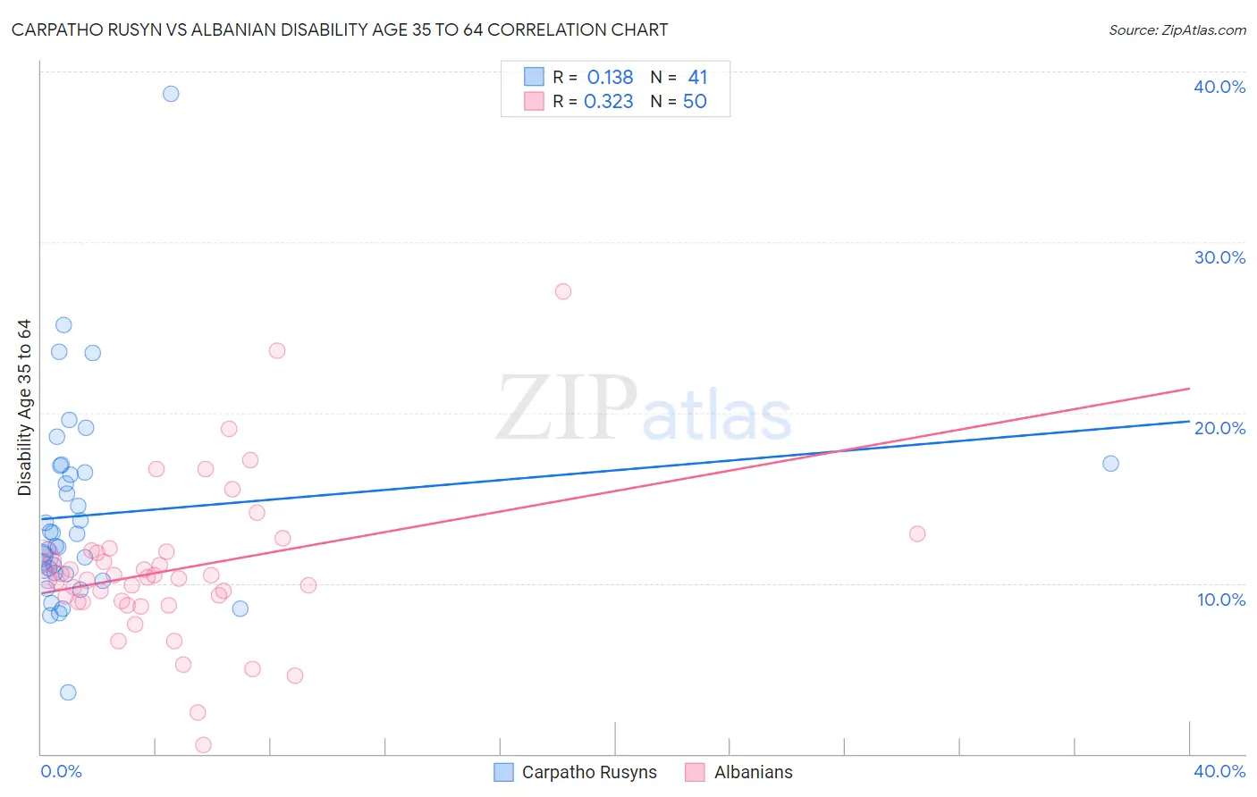 Carpatho Rusyn vs Albanian Disability Age 35 to 64