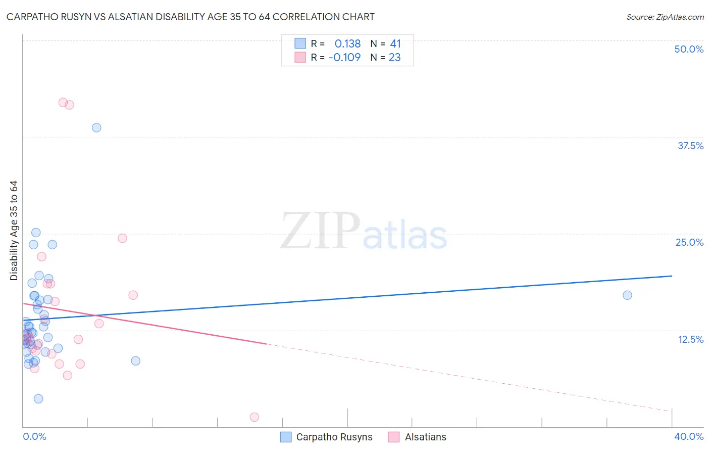 Carpatho Rusyn vs Alsatian Disability Age 35 to 64