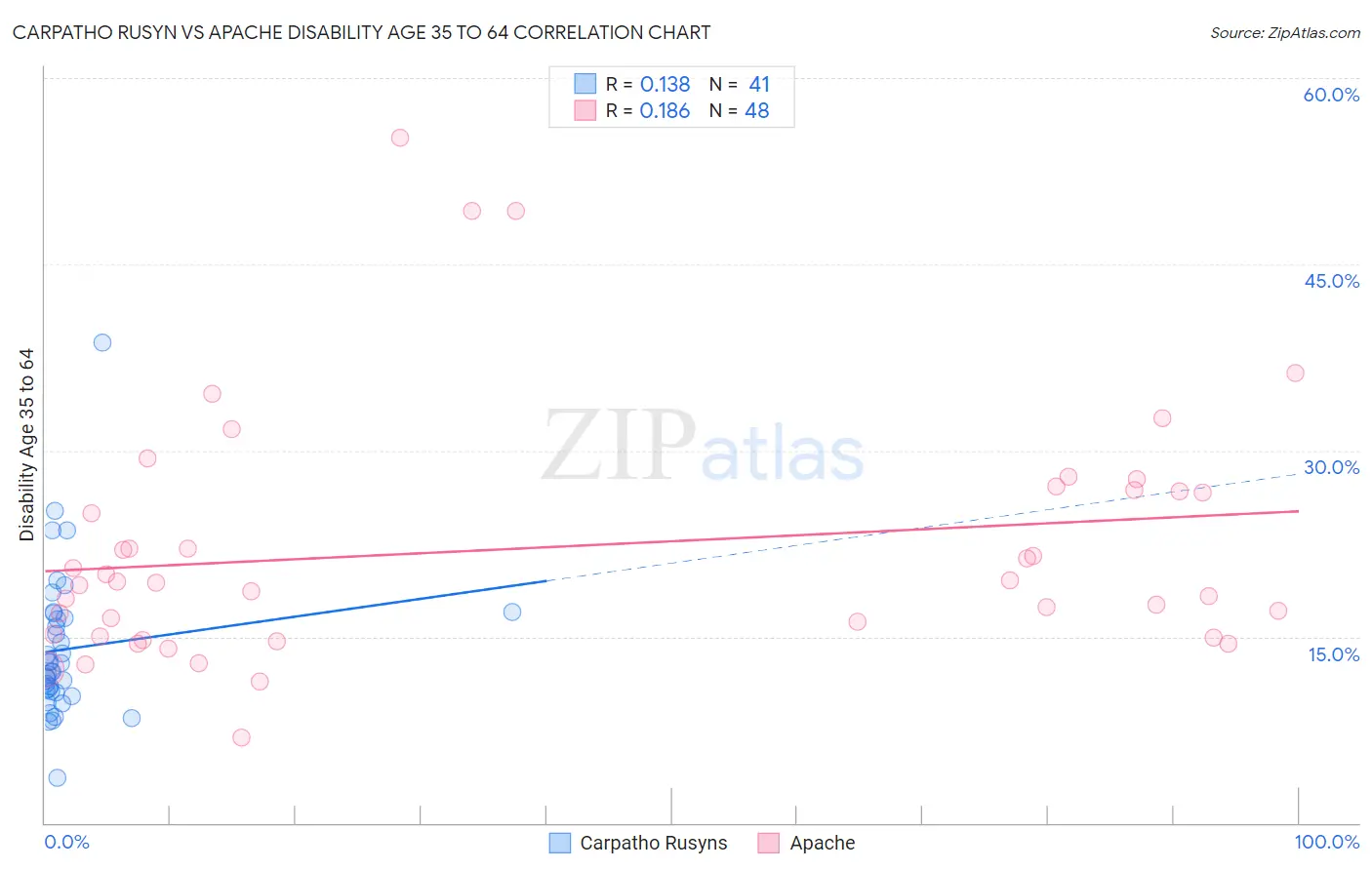 Carpatho Rusyn vs Apache Disability Age 35 to 64
