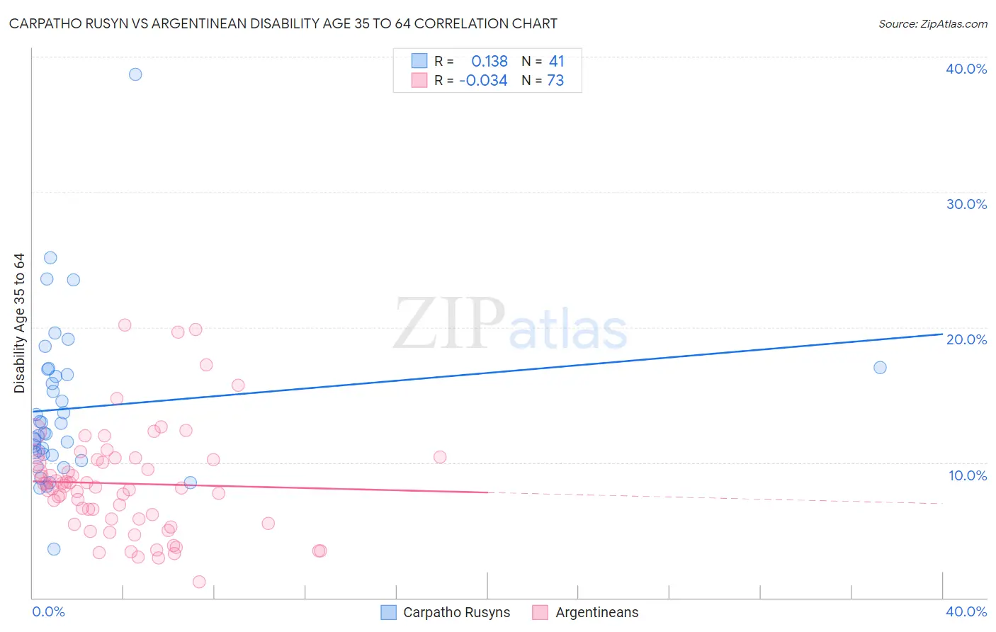 Carpatho Rusyn vs Argentinean Disability Age 35 to 64
