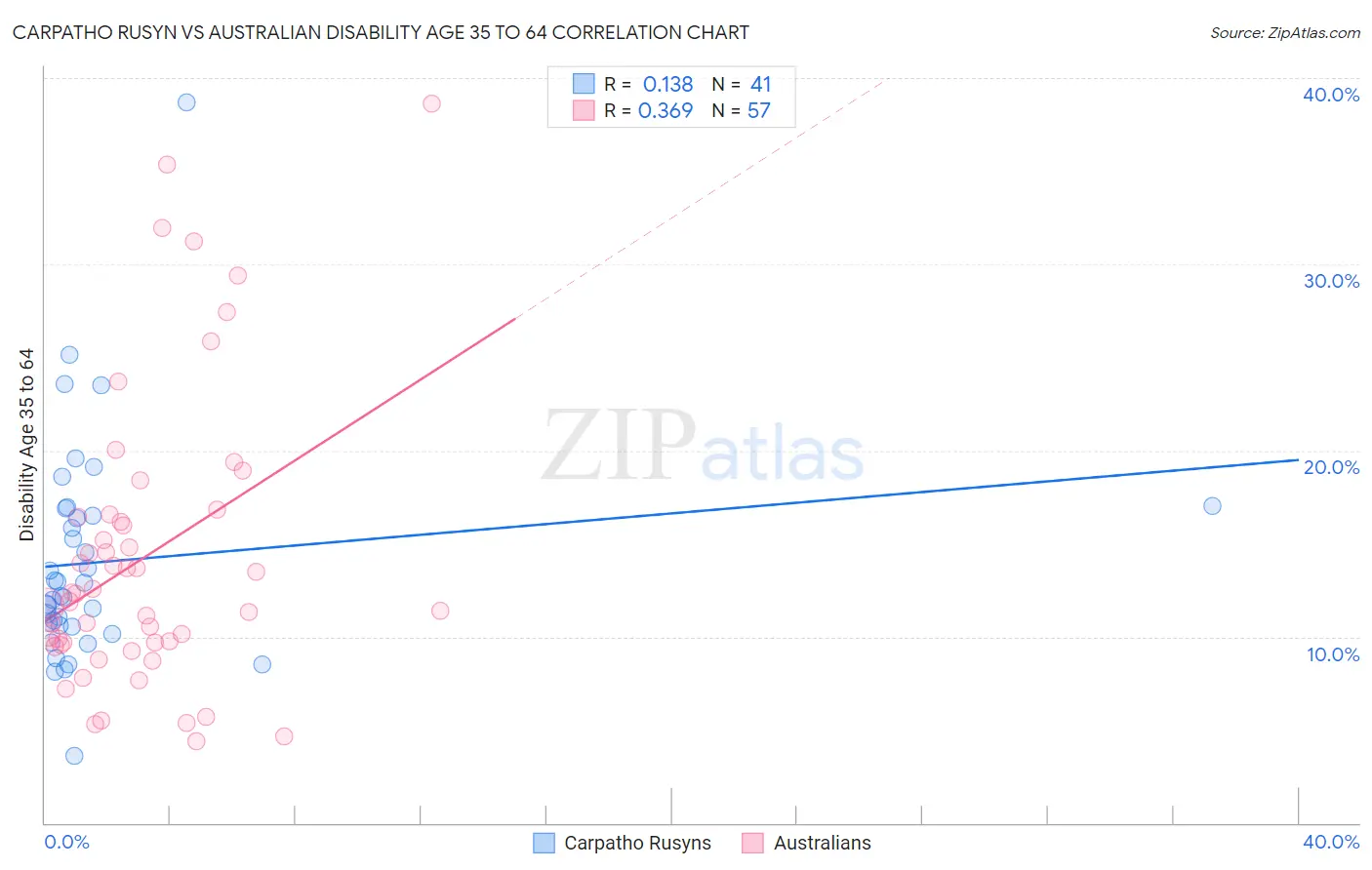 Carpatho Rusyn vs Australian Disability Age 35 to 64