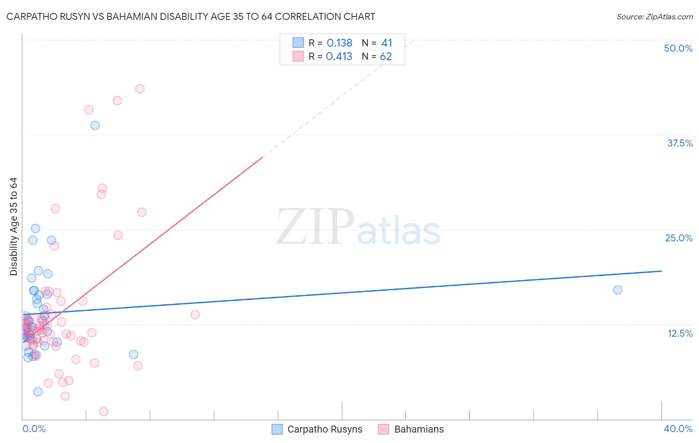 Carpatho Rusyn vs Bahamian Disability Age 35 to 64