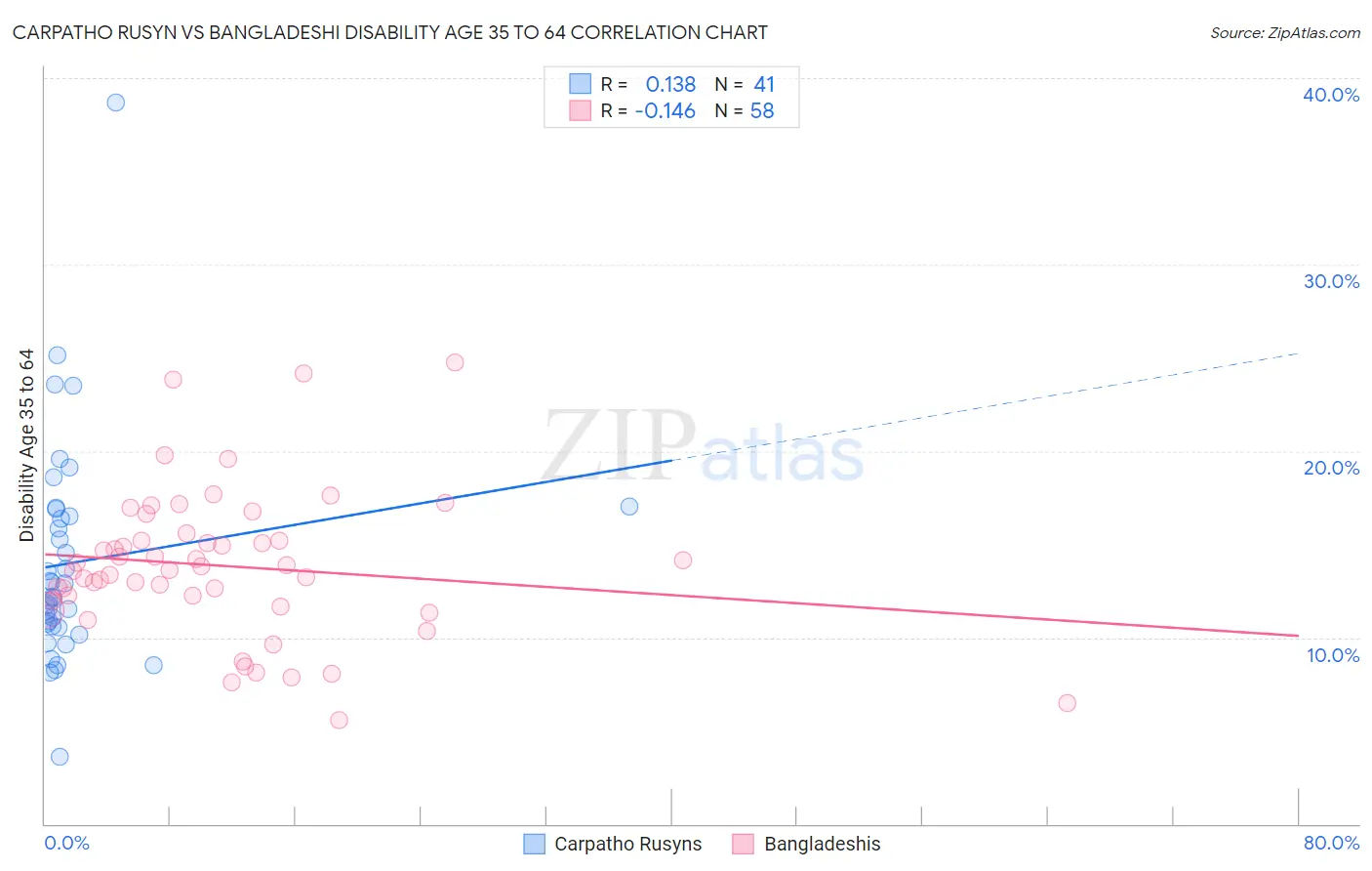 Carpatho Rusyn vs Bangladeshi Disability Age 35 to 64