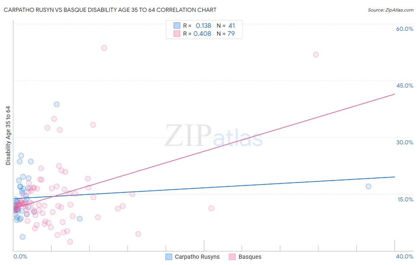 Carpatho Rusyn vs Basque Disability Age 35 to 64