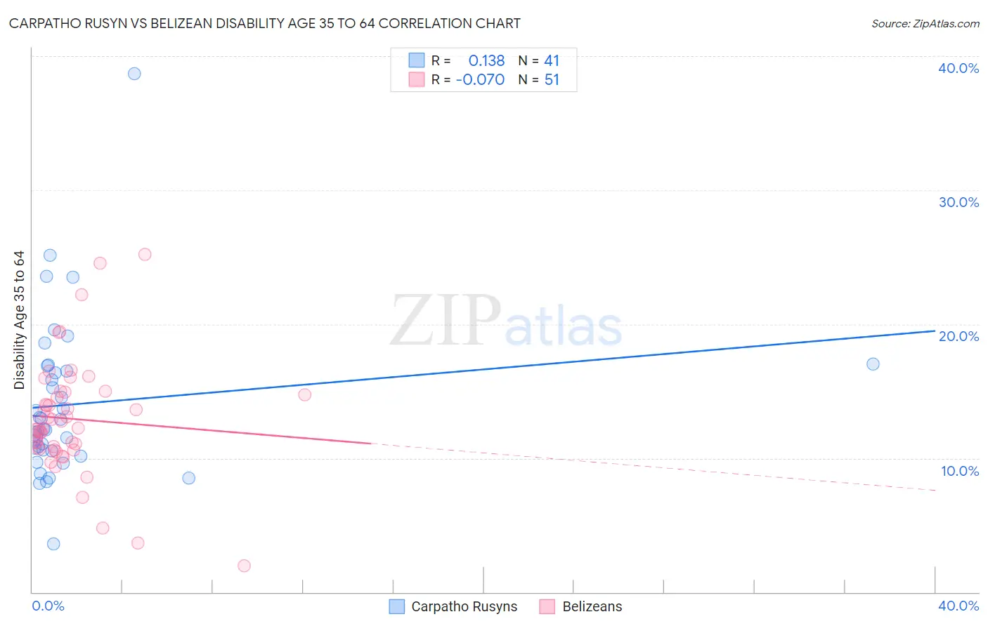Carpatho Rusyn vs Belizean Disability Age 35 to 64