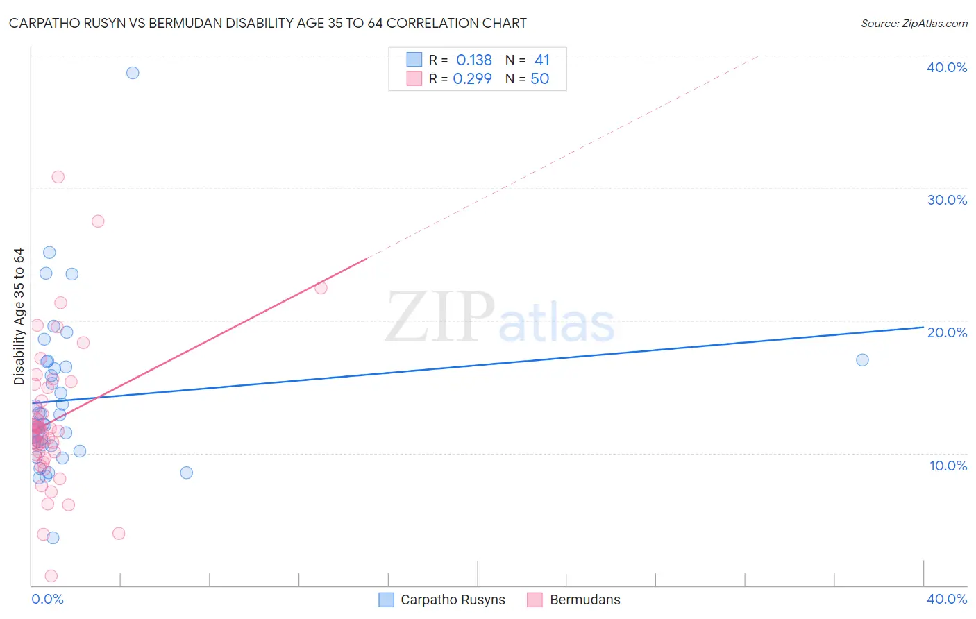 Carpatho Rusyn vs Bermudan Disability Age 35 to 64
