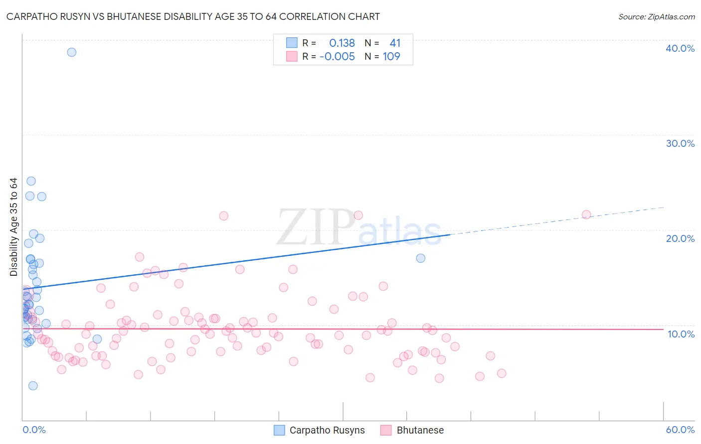 Carpatho Rusyn vs Bhutanese Disability Age 35 to 64