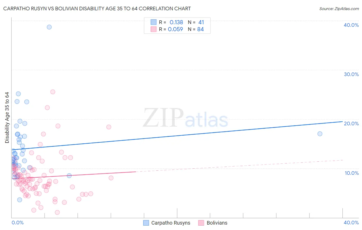 Carpatho Rusyn vs Bolivian Disability Age 35 to 64
