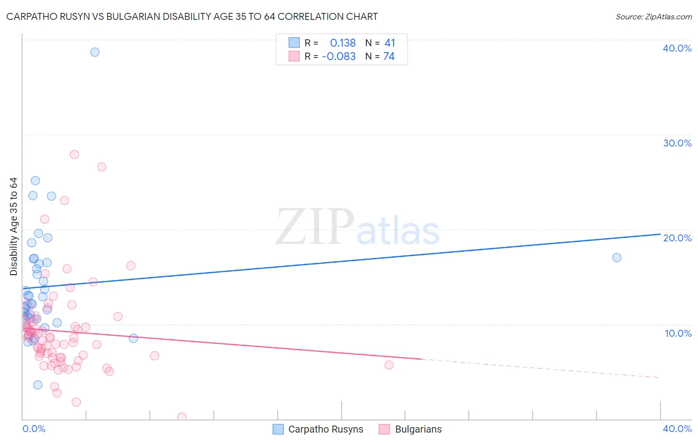 Carpatho Rusyn vs Bulgarian Disability Age 35 to 64