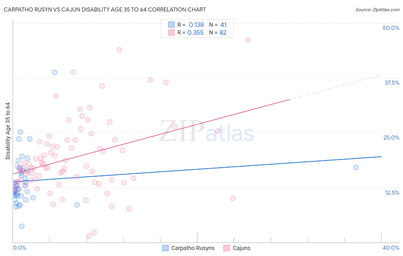 Carpatho Rusyn vs Cajun Disability Age 35 to 64