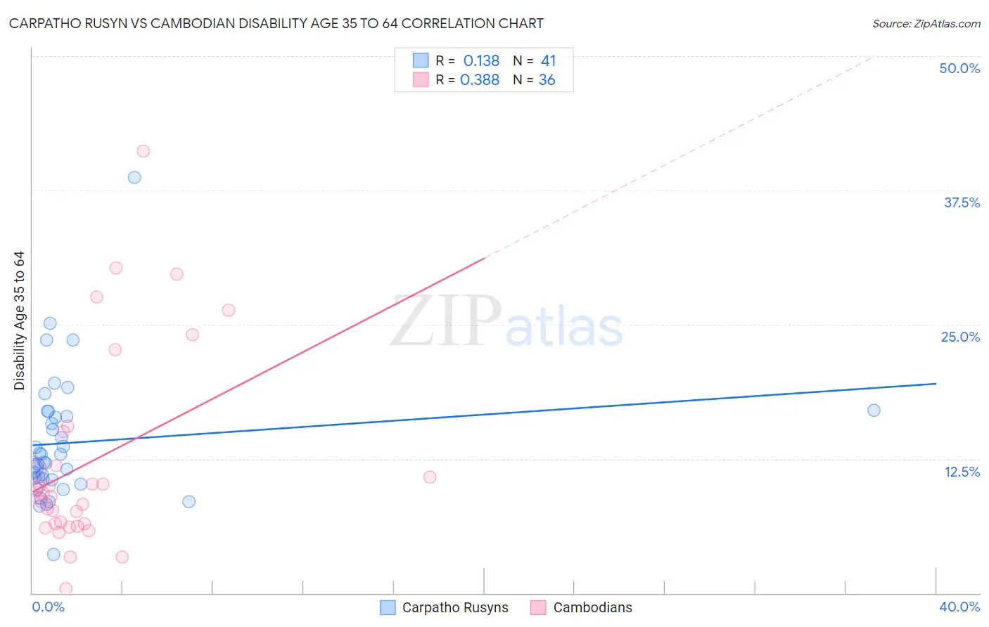 Carpatho Rusyn vs Cambodian Disability Age 35 to 64