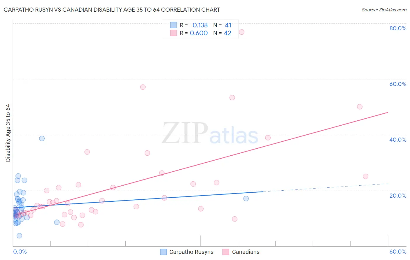 Carpatho Rusyn vs Canadian Disability Age 35 to 64