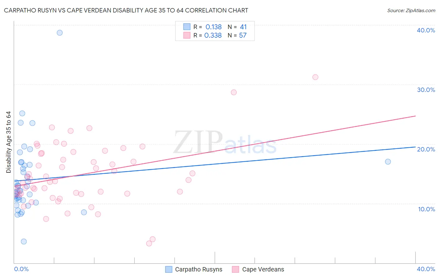 Carpatho Rusyn vs Cape Verdean Disability Age 35 to 64