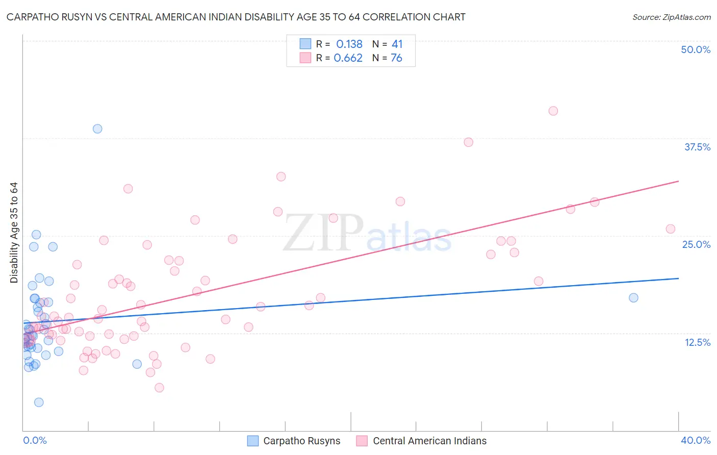 Carpatho Rusyn vs Central American Indian Disability Age 35 to 64