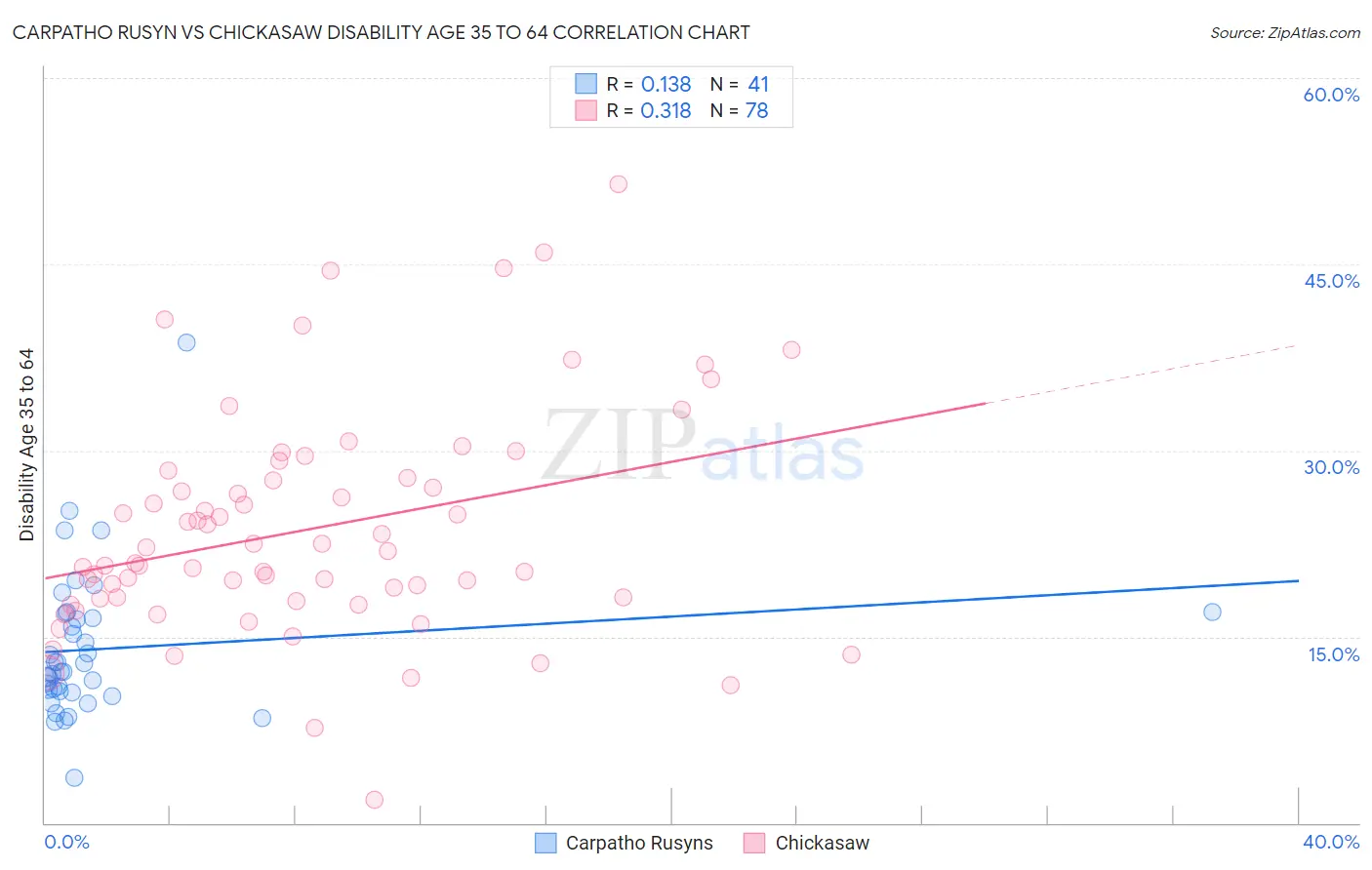Carpatho Rusyn vs Chickasaw Disability Age 35 to 64