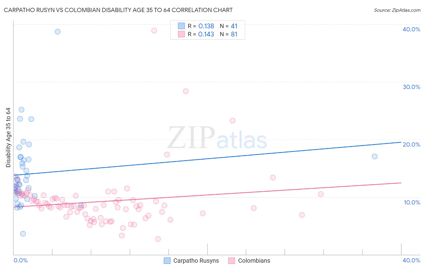 Carpatho Rusyn vs Colombian Disability Age 35 to 64
