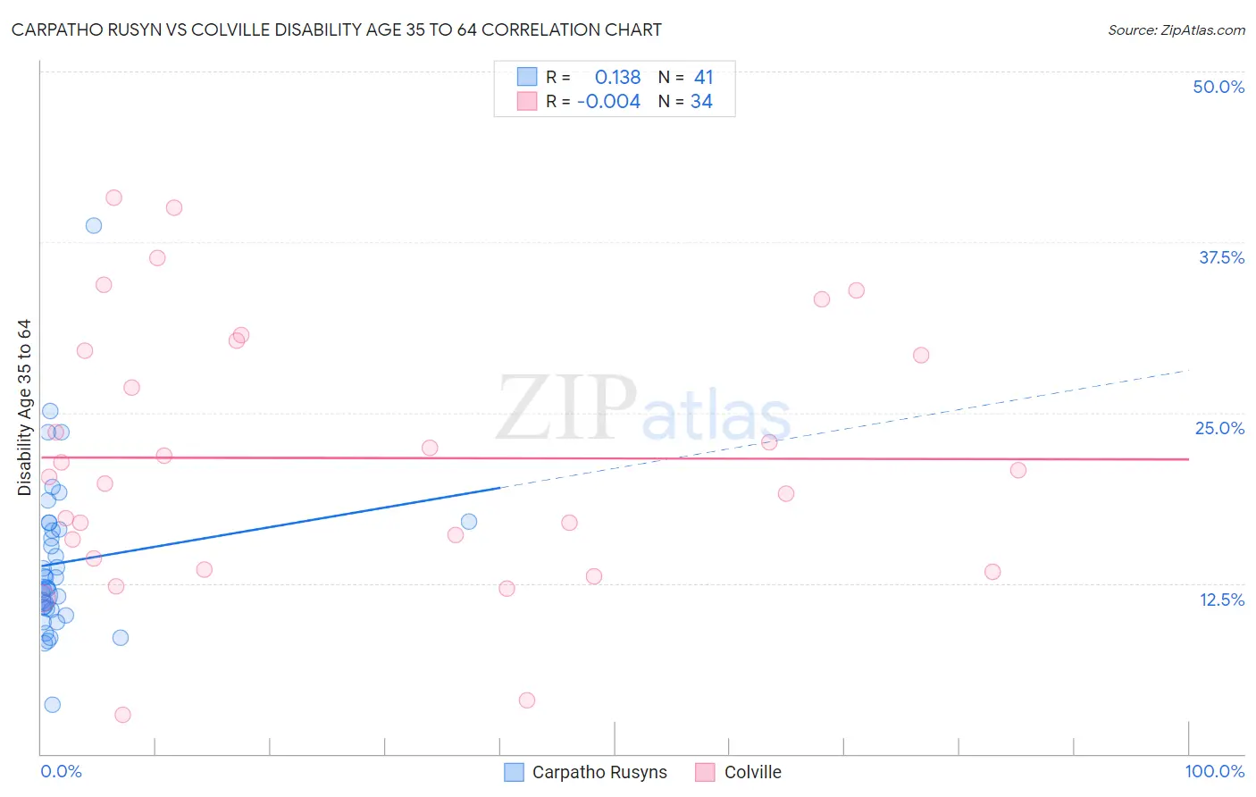 Carpatho Rusyn vs Colville Disability Age 35 to 64