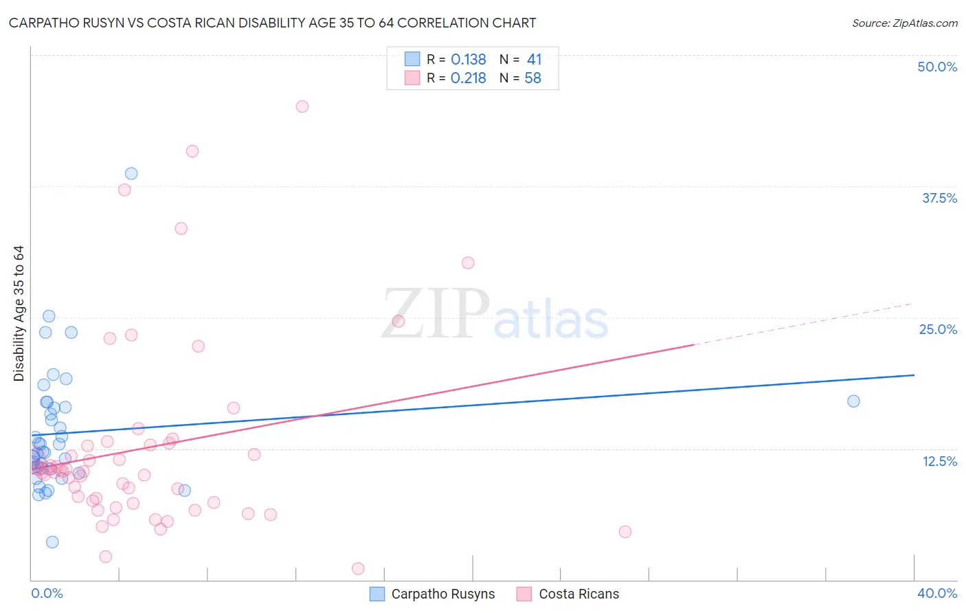 Carpatho Rusyn vs Costa Rican Disability Age 35 to 64