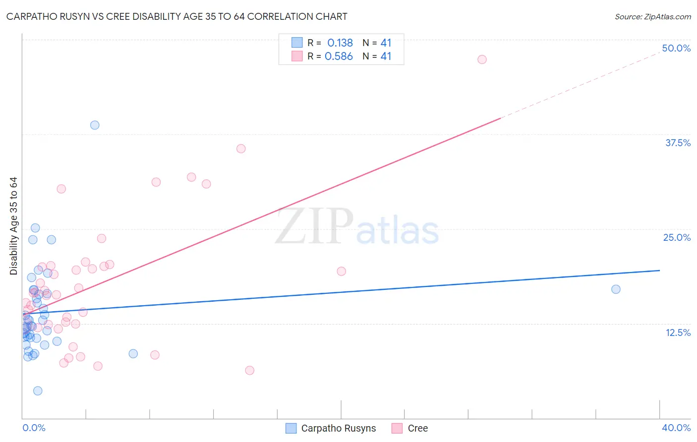 Carpatho Rusyn vs Cree Disability Age 35 to 64