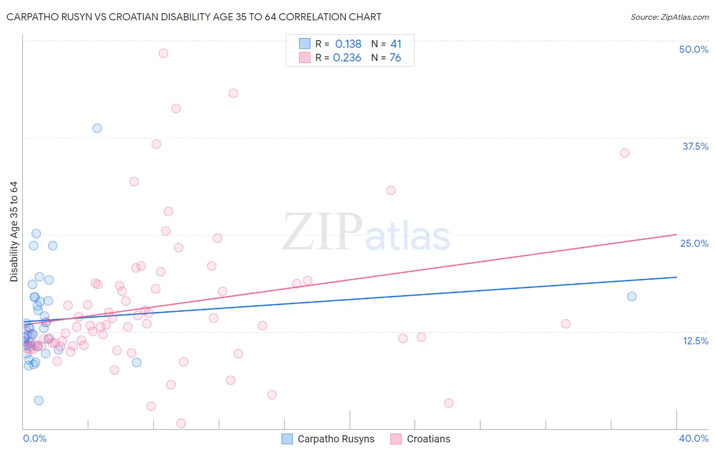 Carpatho Rusyn vs Croatian Disability Age 35 to 64