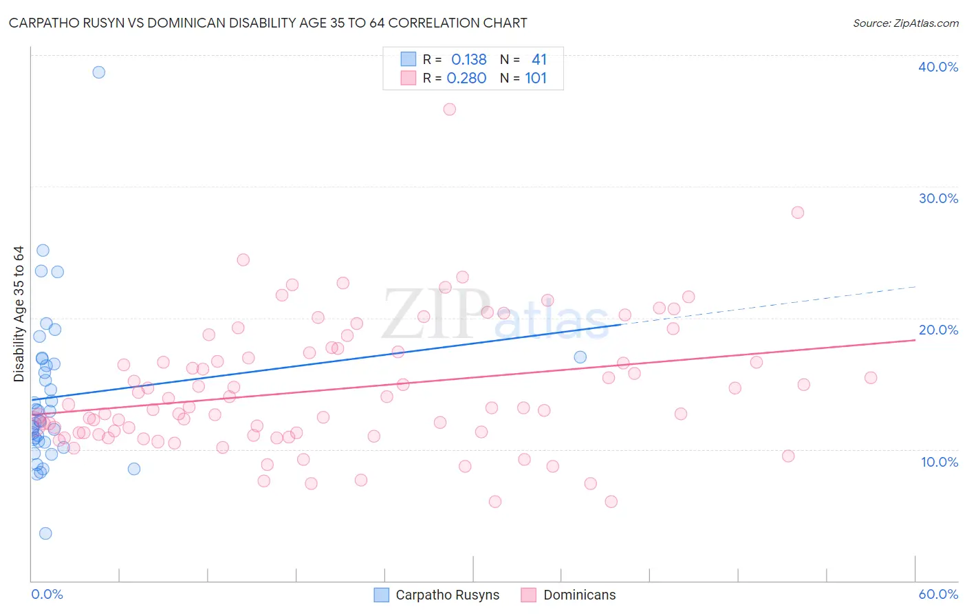Carpatho Rusyn vs Dominican Disability Age 35 to 64