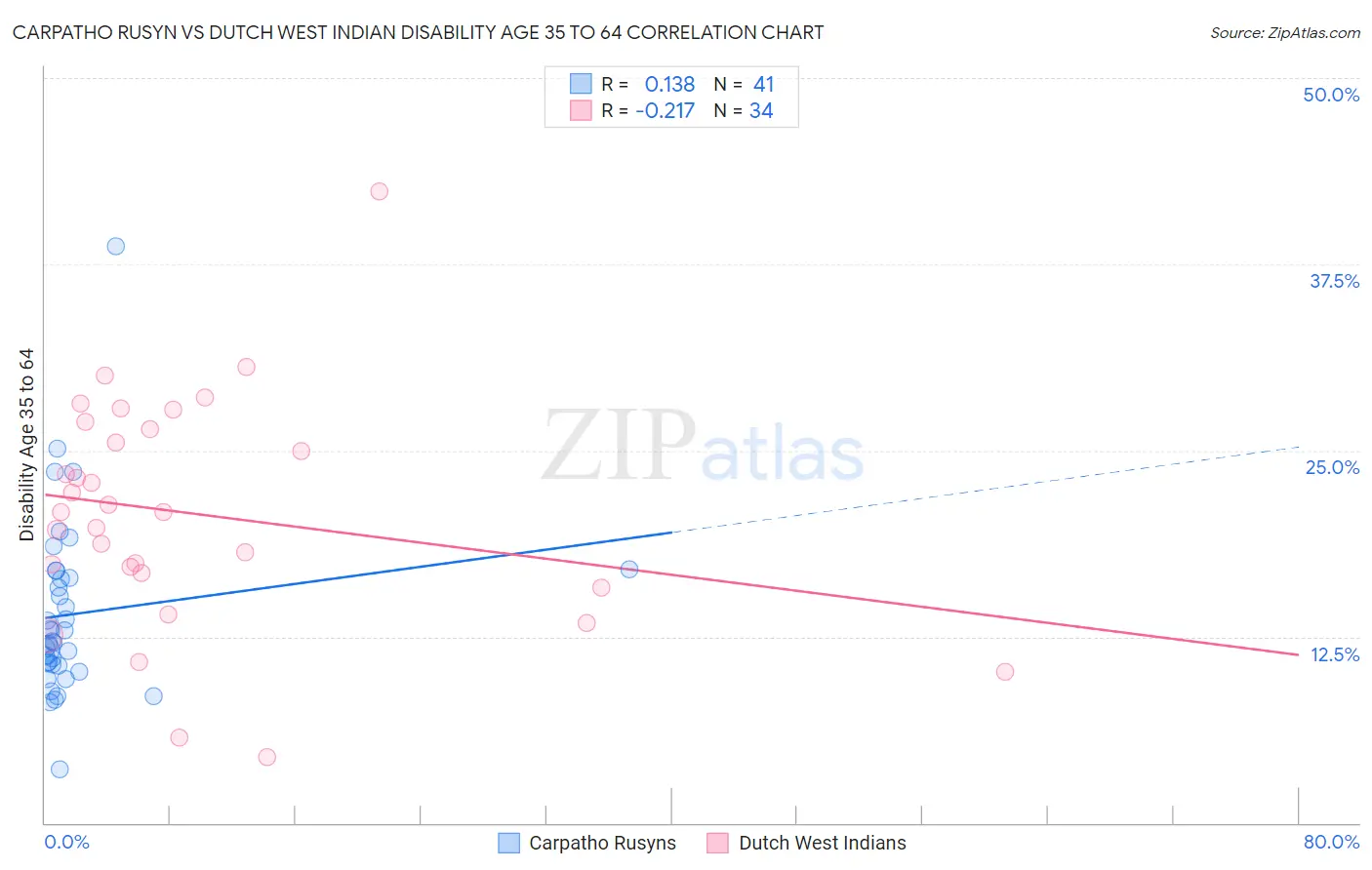 Carpatho Rusyn vs Dutch West Indian Disability Age 35 to 64