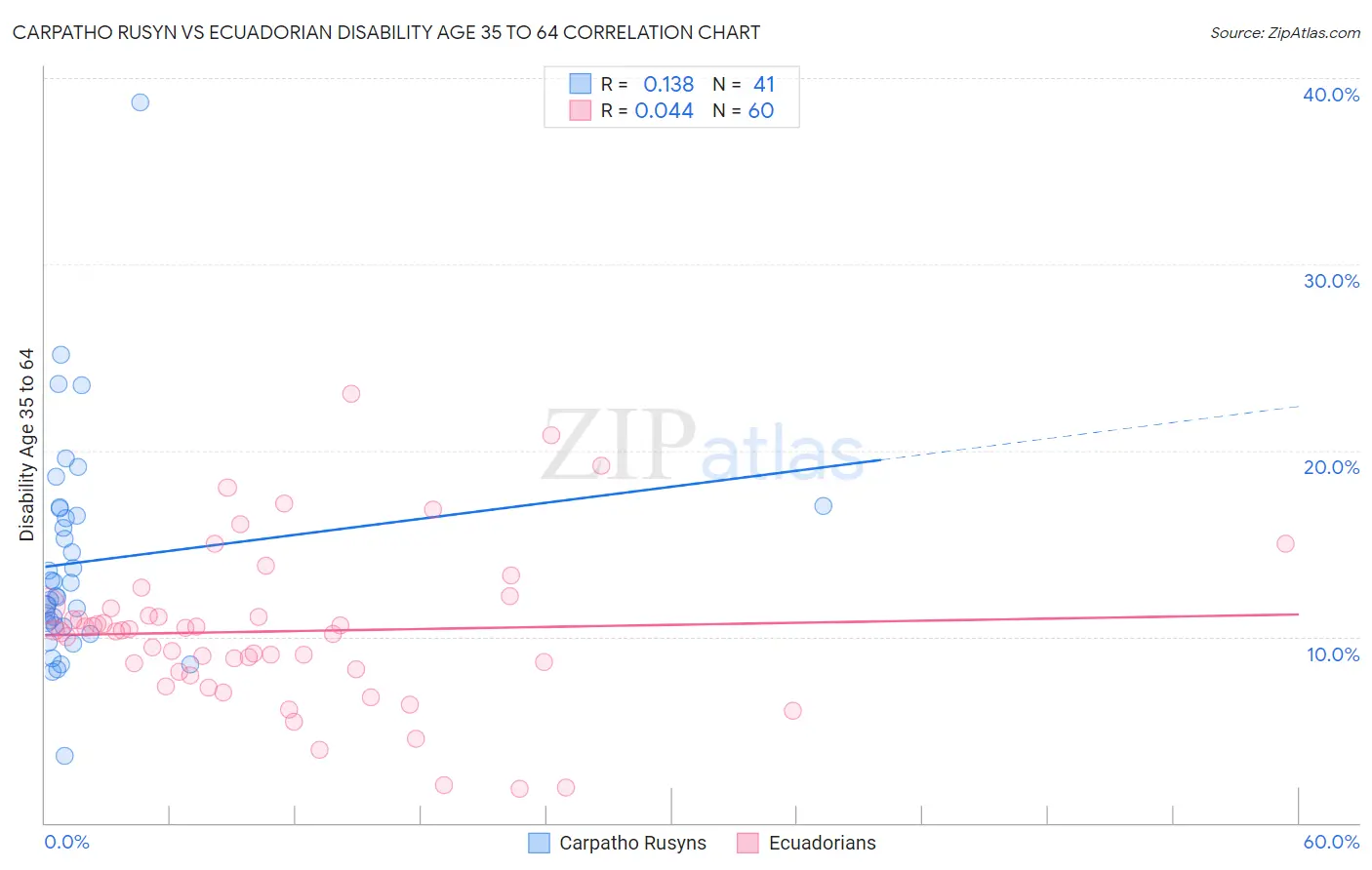 Carpatho Rusyn vs Ecuadorian Disability Age 35 to 64