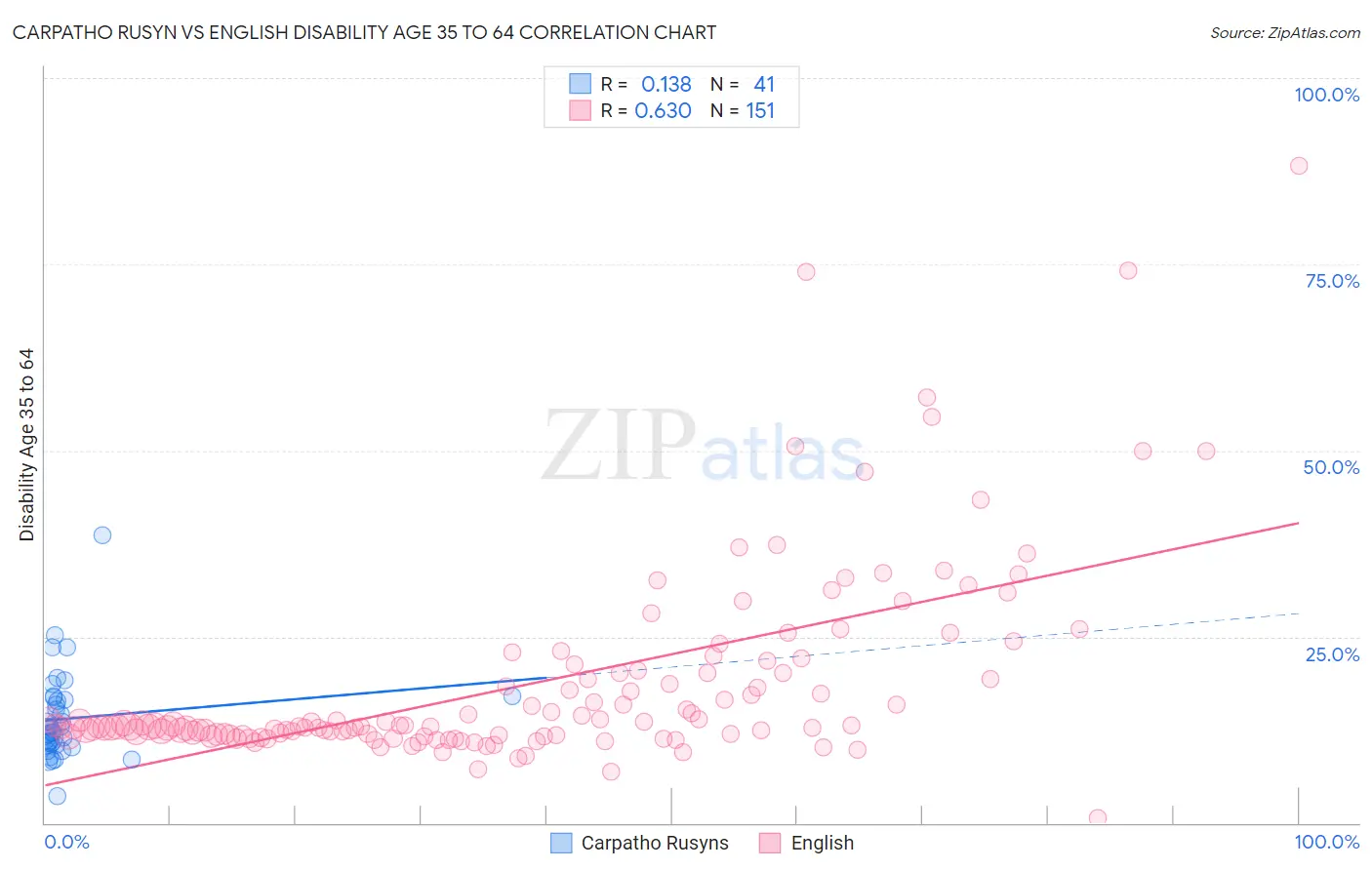 Carpatho Rusyn vs English Disability Age 35 to 64