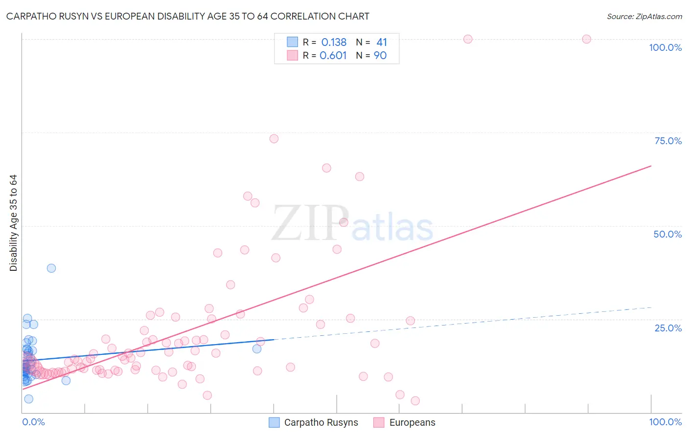 Carpatho Rusyn vs European Disability Age 35 to 64