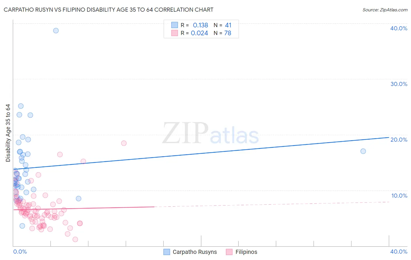Carpatho Rusyn vs Filipino Disability Age 35 to 64