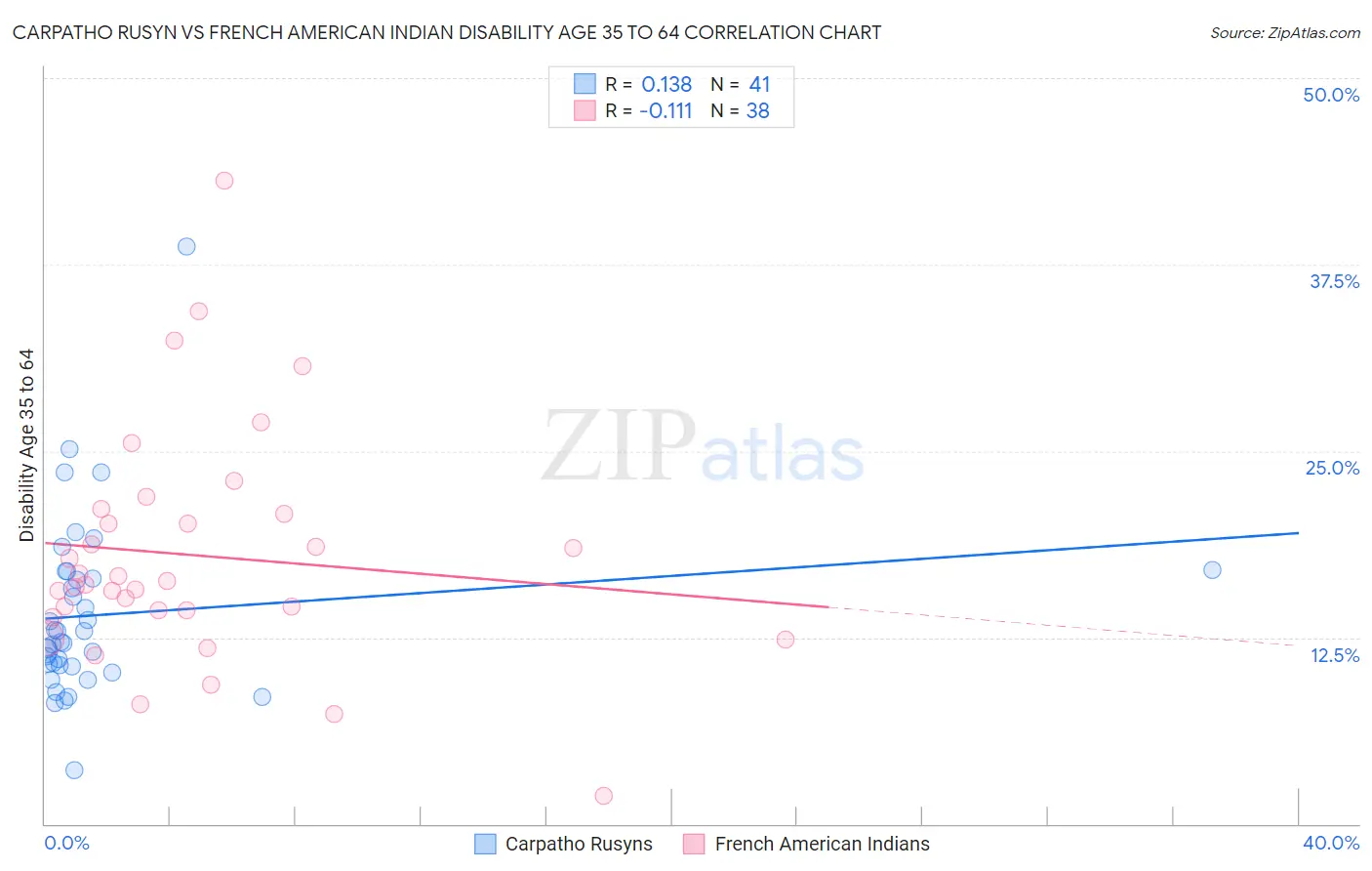 Carpatho Rusyn vs French American Indian Disability Age 35 to 64