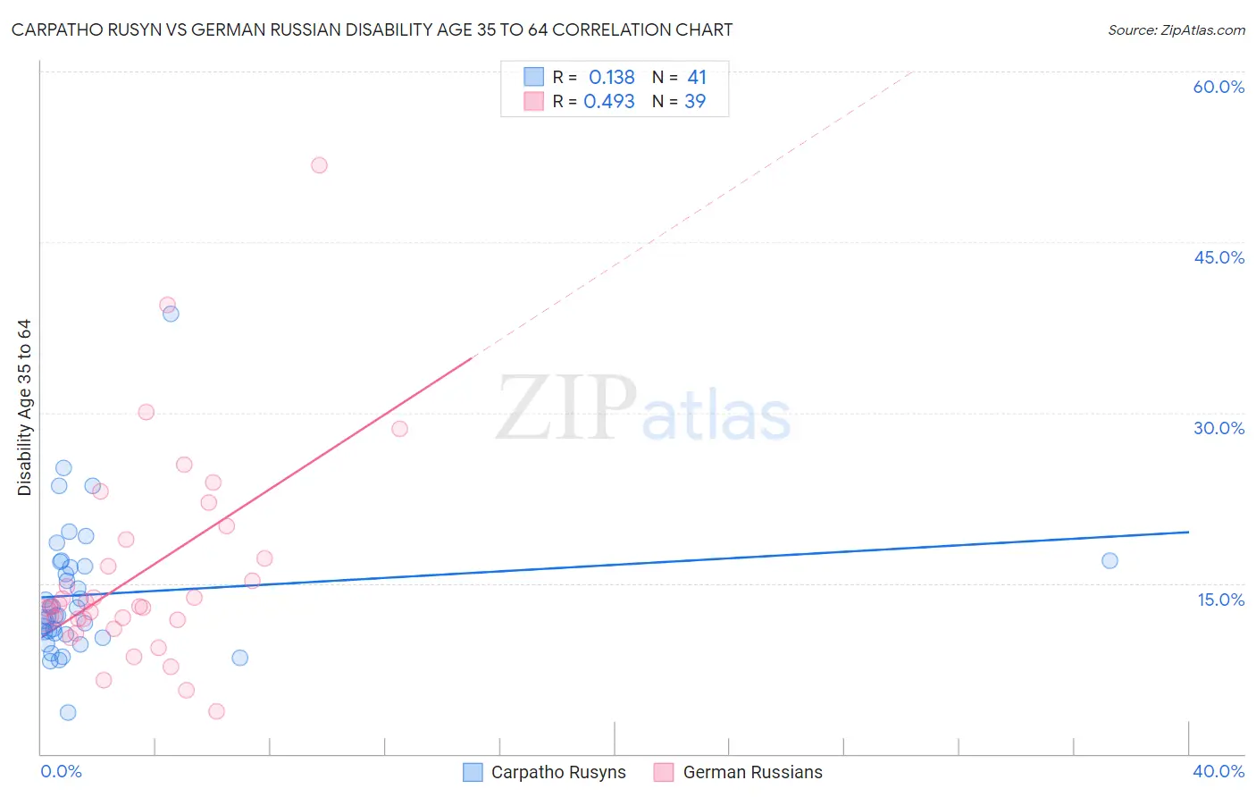 Carpatho Rusyn vs German Russian Disability Age 35 to 64