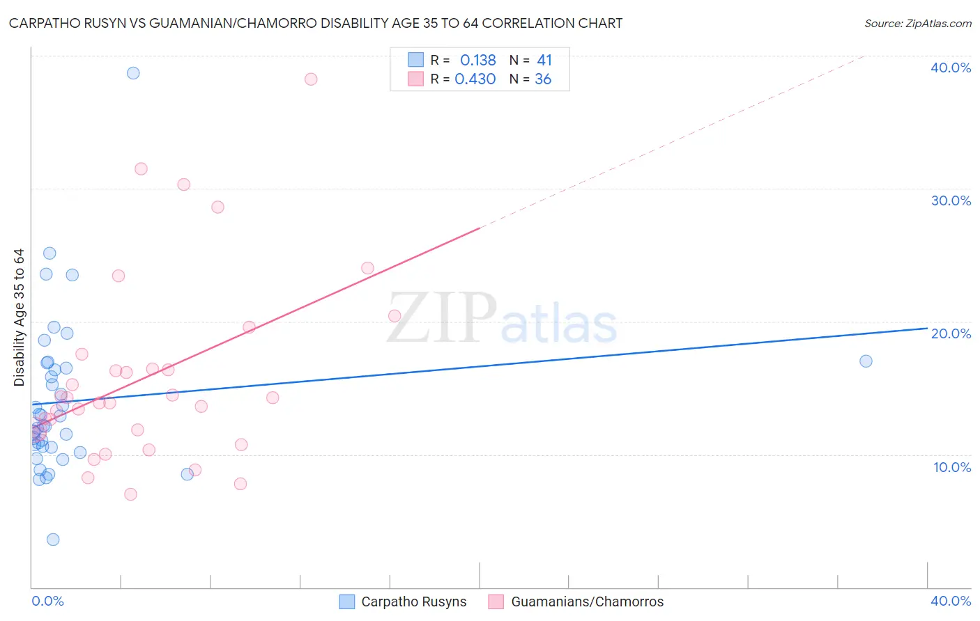 Carpatho Rusyn vs Guamanian/Chamorro Disability Age 35 to 64
