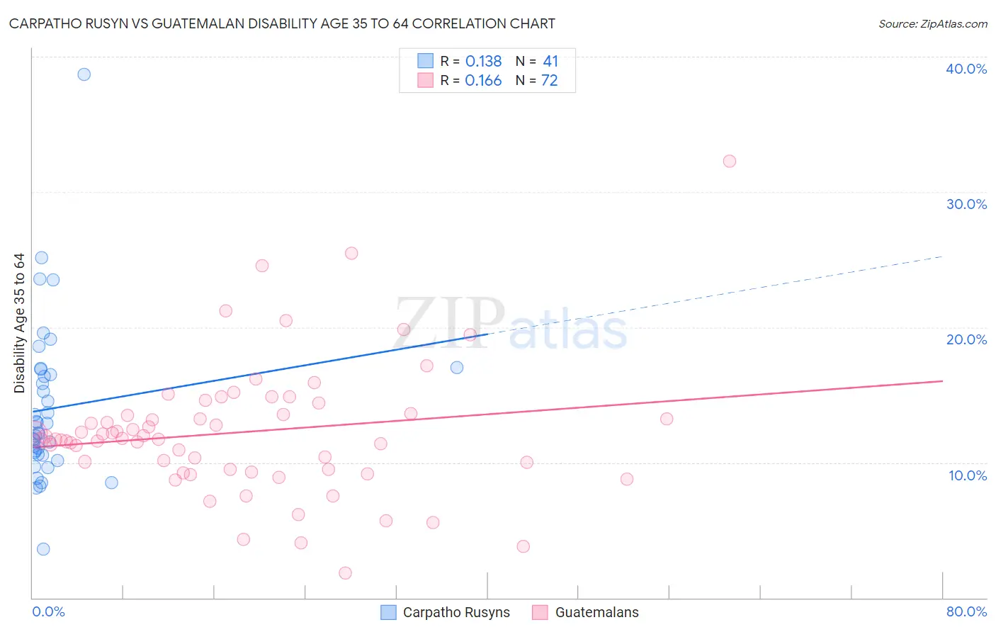 Carpatho Rusyn vs Guatemalan Disability Age 35 to 64