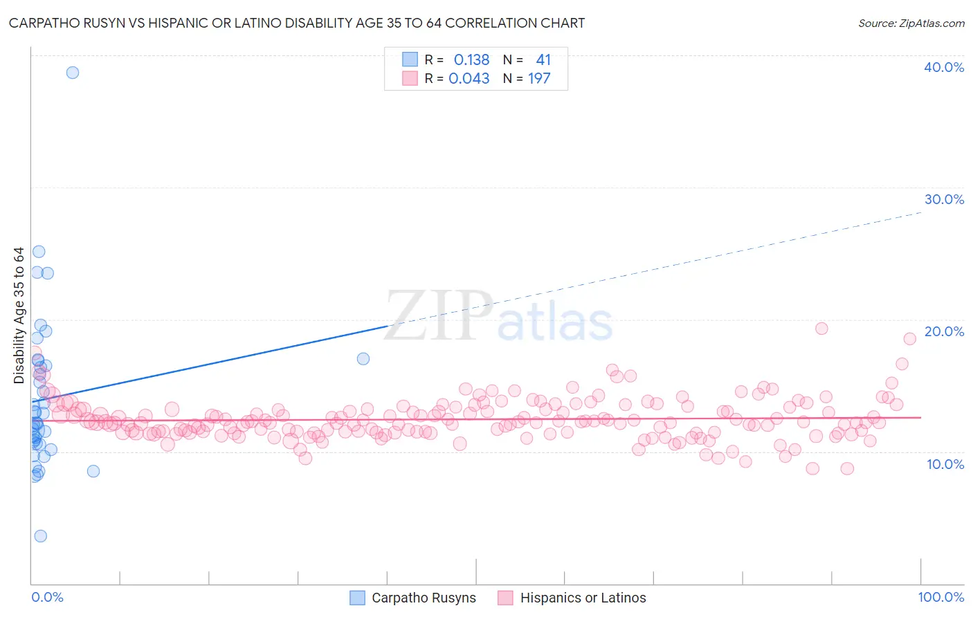 Carpatho Rusyn vs Hispanic or Latino Disability Age 35 to 64