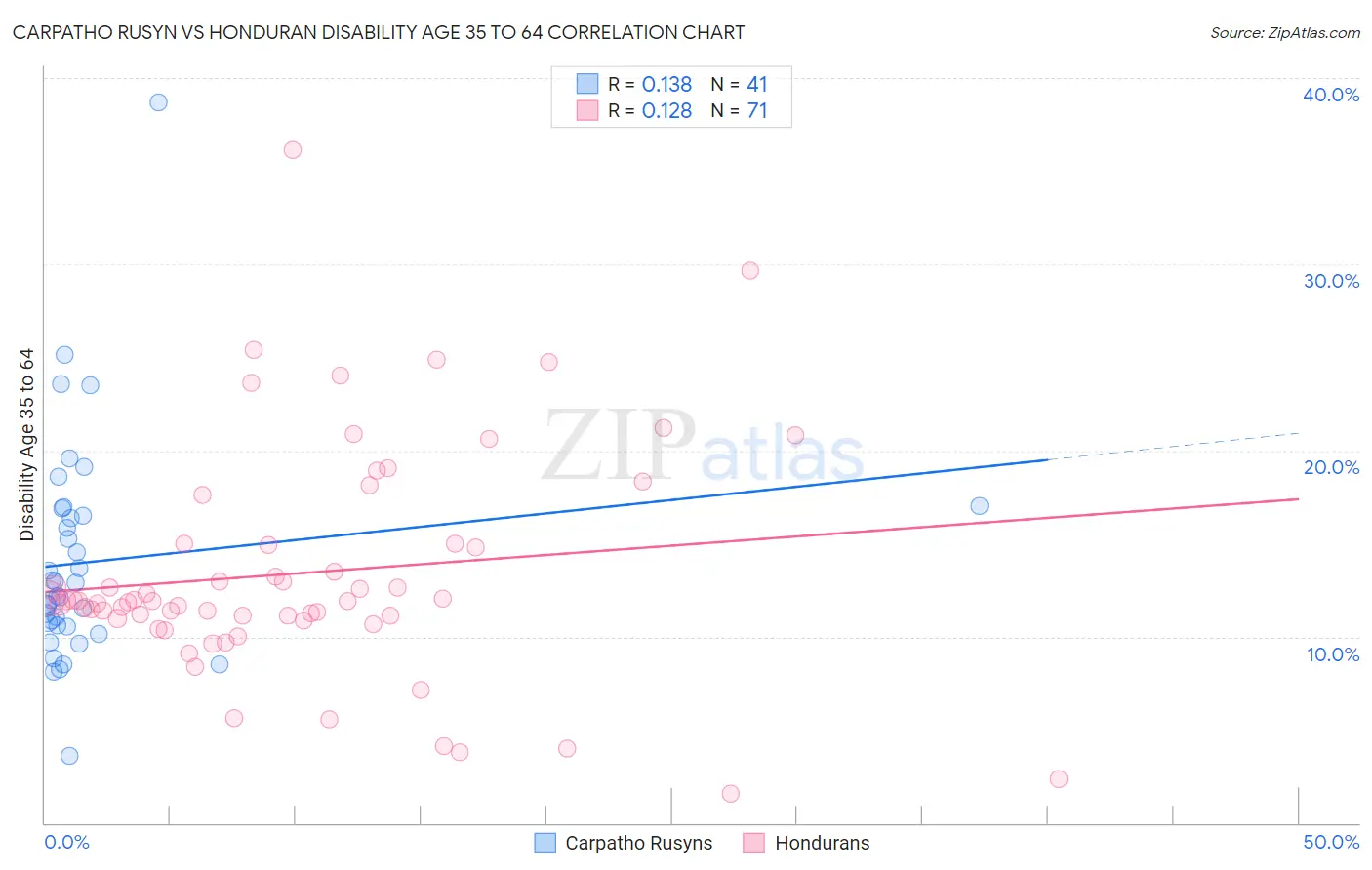 Carpatho Rusyn vs Honduran Disability Age 35 to 64