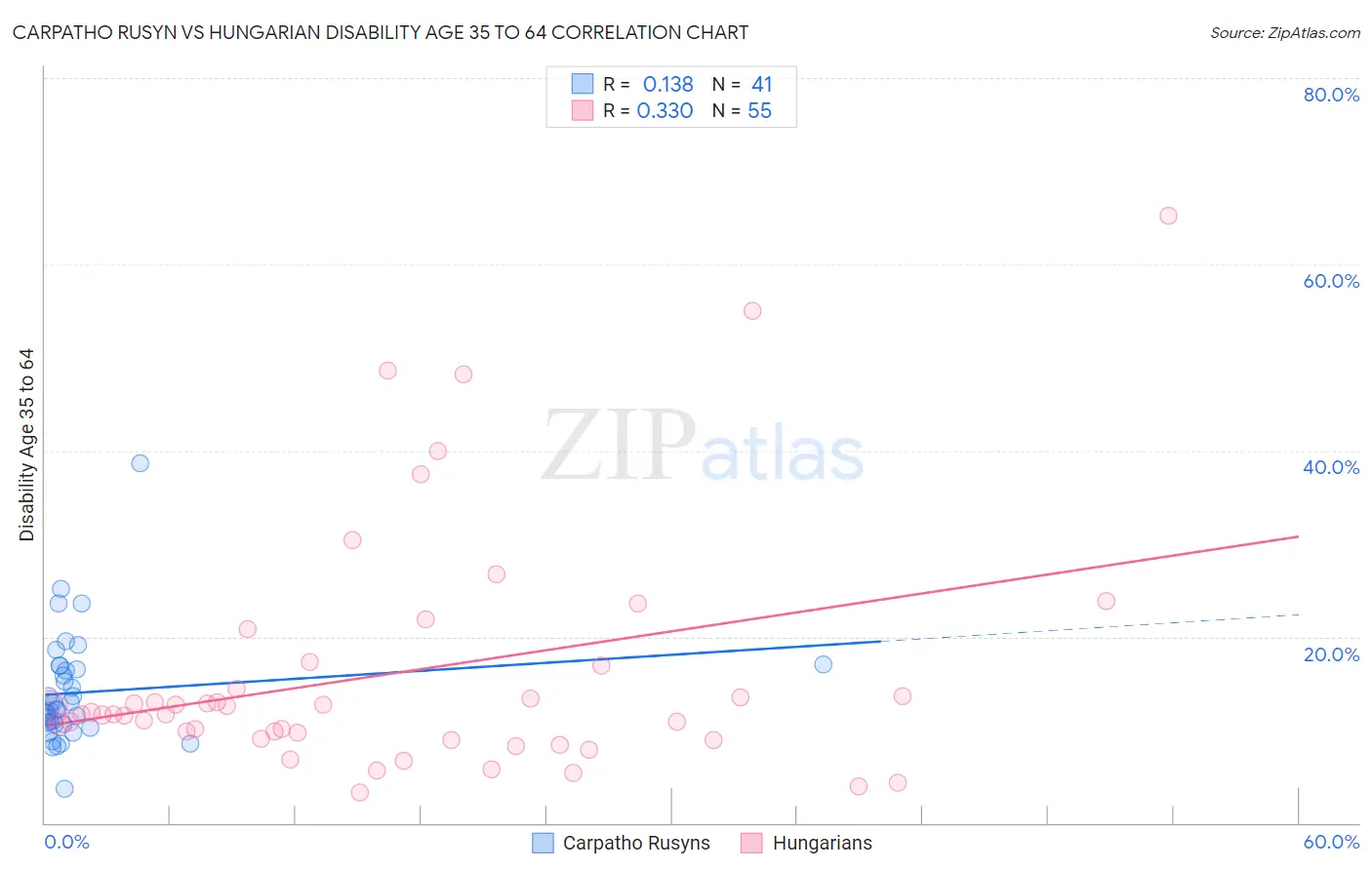Carpatho Rusyn vs Hungarian Disability Age 35 to 64