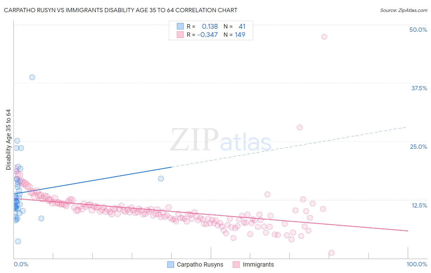 Carpatho Rusyn vs Immigrants Disability Age 35 to 64