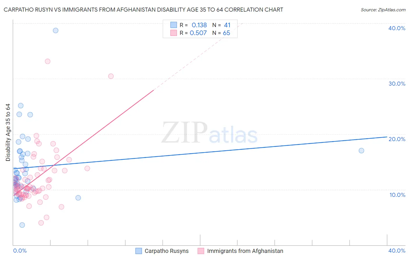 Carpatho Rusyn vs Immigrants from Afghanistan Disability Age 35 to 64