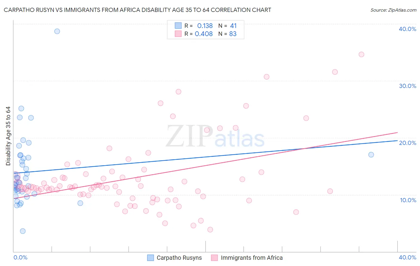 Carpatho Rusyn vs Immigrants from Africa Disability Age 35 to 64