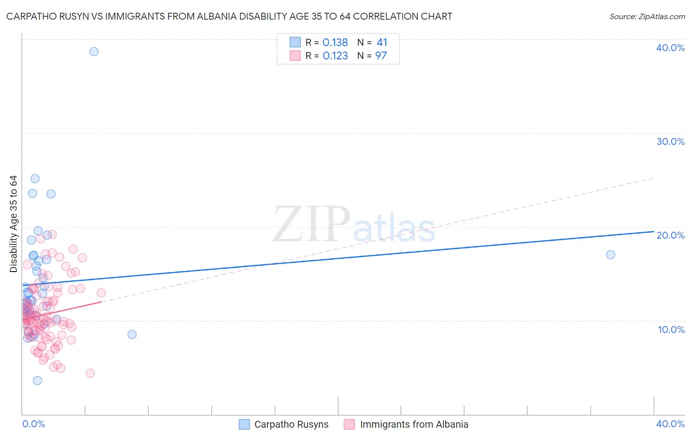 Carpatho Rusyn vs Immigrants from Albania Disability Age 35 to 64