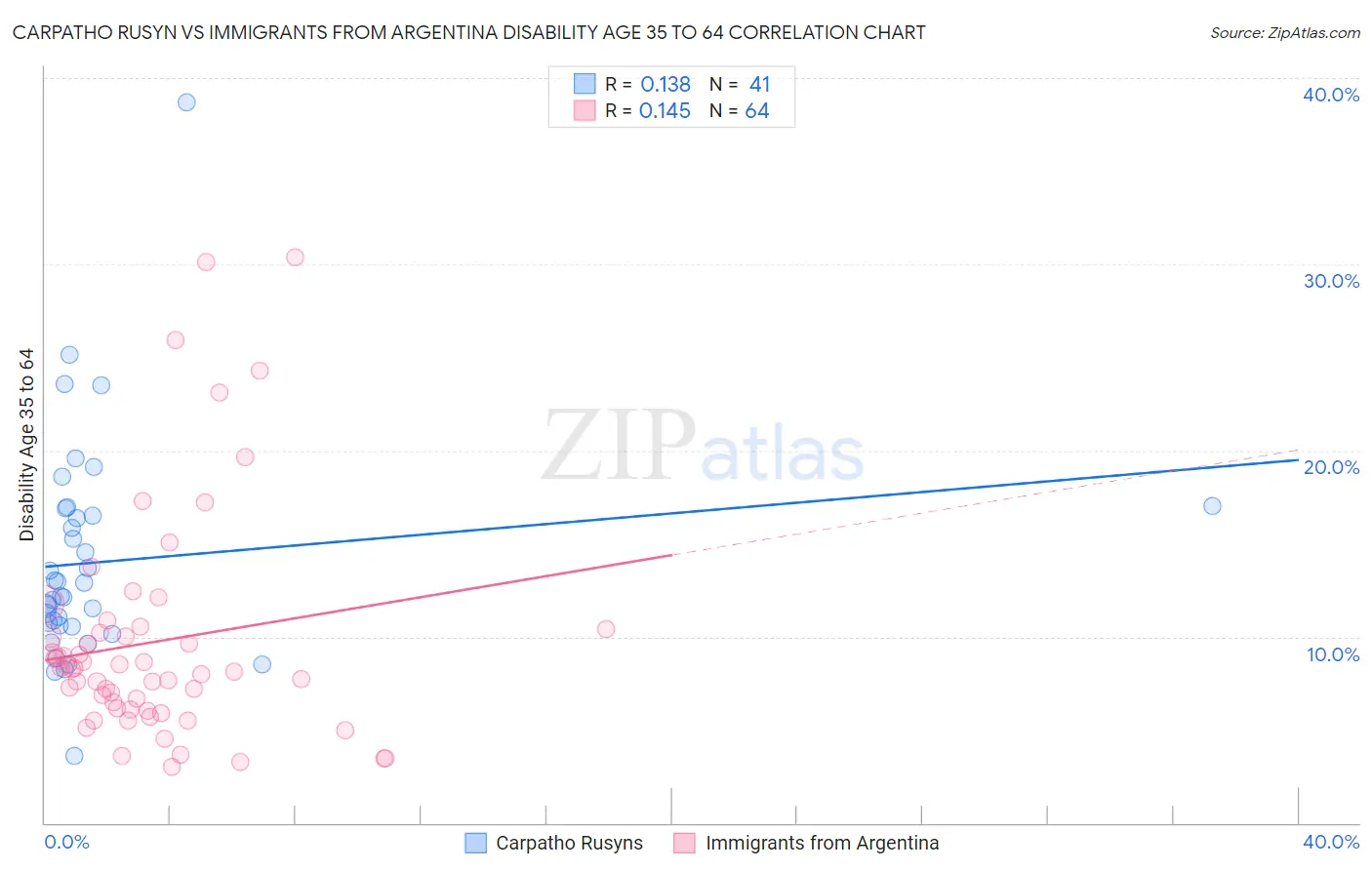 Carpatho Rusyn vs Immigrants from Argentina Disability Age 35 to 64