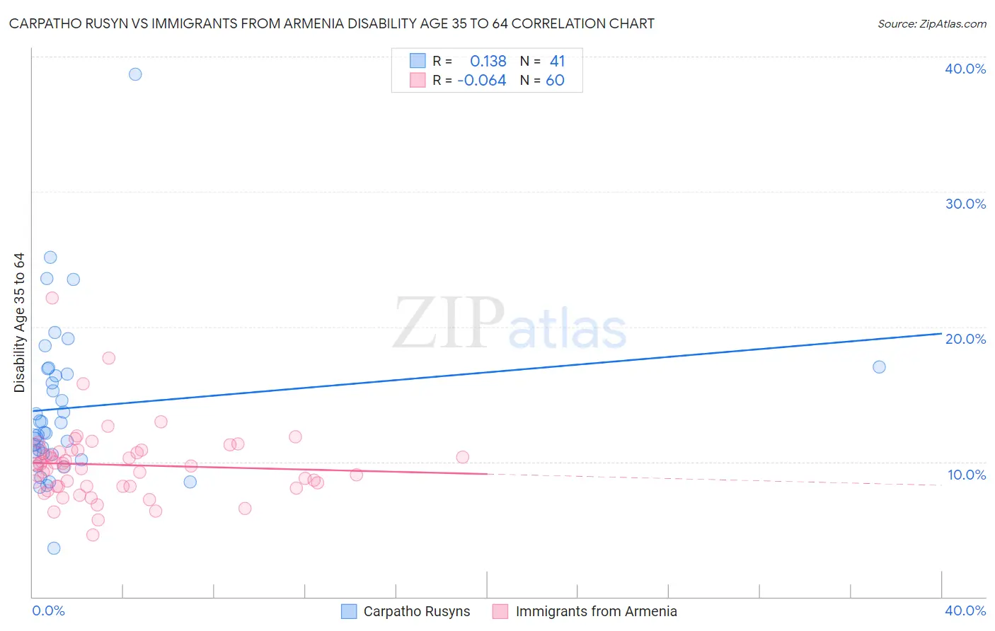Carpatho Rusyn vs Immigrants from Armenia Disability Age 35 to 64