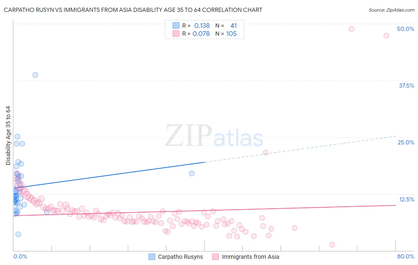 Carpatho Rusyn vs Immigrants from Asia Disability Age 35 to 64