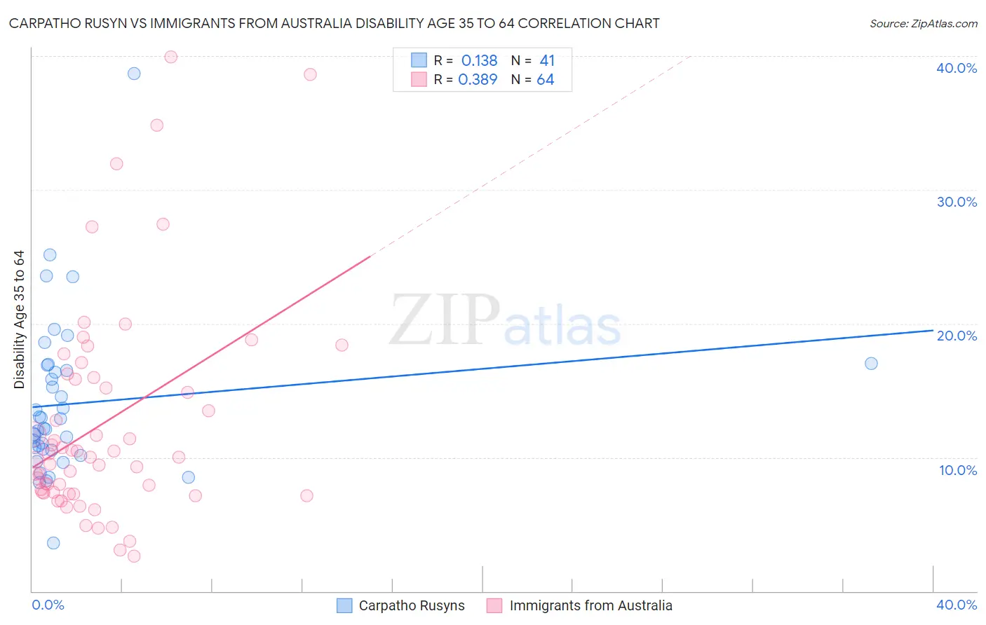 Carpatho Rusyn vs Immigrants from Australia Disability Age 35 to 64
