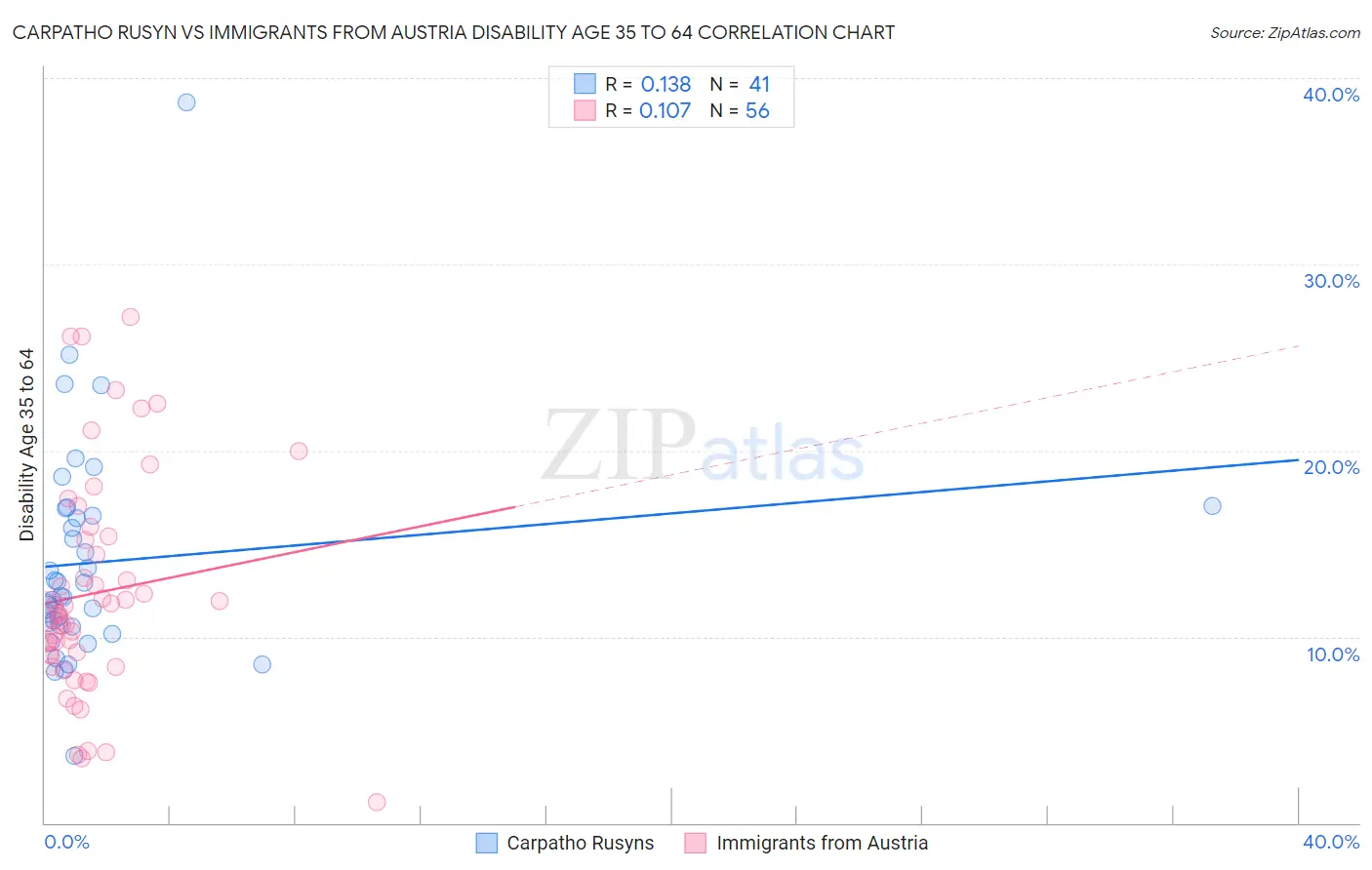 Carpatho Rusyn vs Immigrants from Austria Disability Age 35 to 64