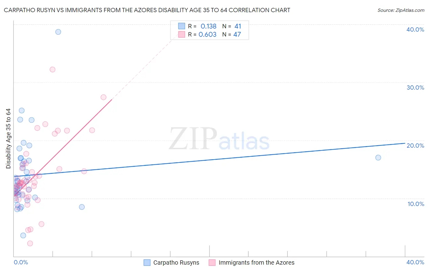 Carpatho Rusyn vs Immigrants from the Azores Disability Age 35 to 64