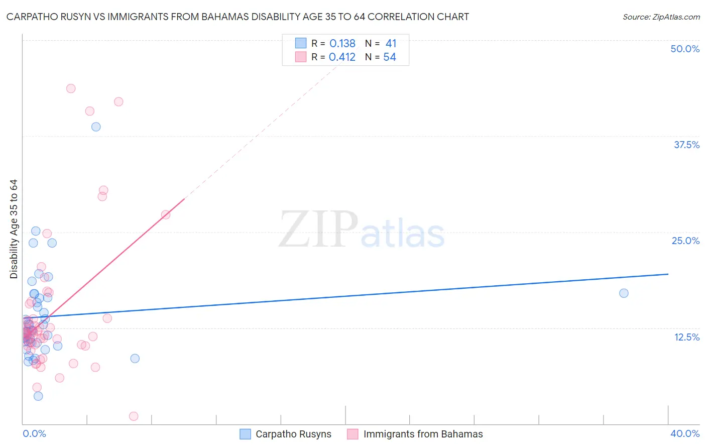 Carpatho Rusyn vs Immigrants from Bahamas Disability Age 35 to 64