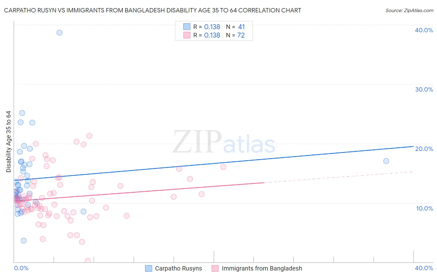 Carpatho Rusyn vs Immigrants from Bangladesh Disability Age 35 to 64