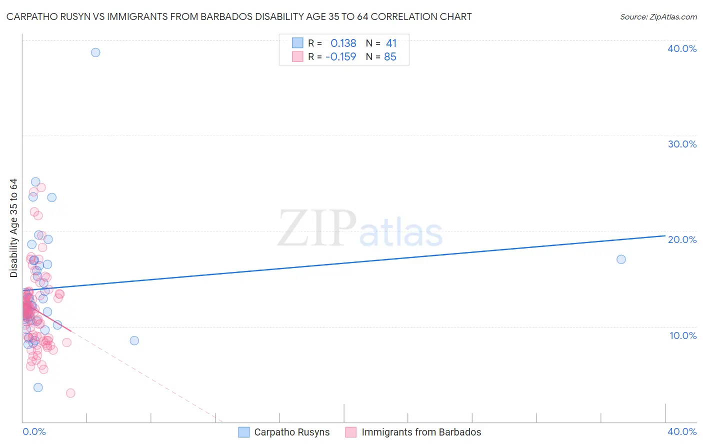 Carpatho Rusyn vs Immigrants from Barbados Disability Age 35 to 64